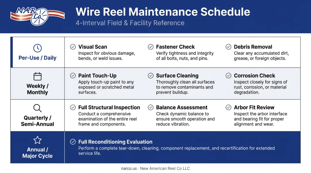 Wire reel maintenance schedule table showing four inspection intervals and task descriptions