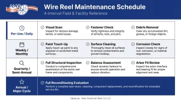 Wire reel maintenance schedule table showing four inspection intervals and task descriptions