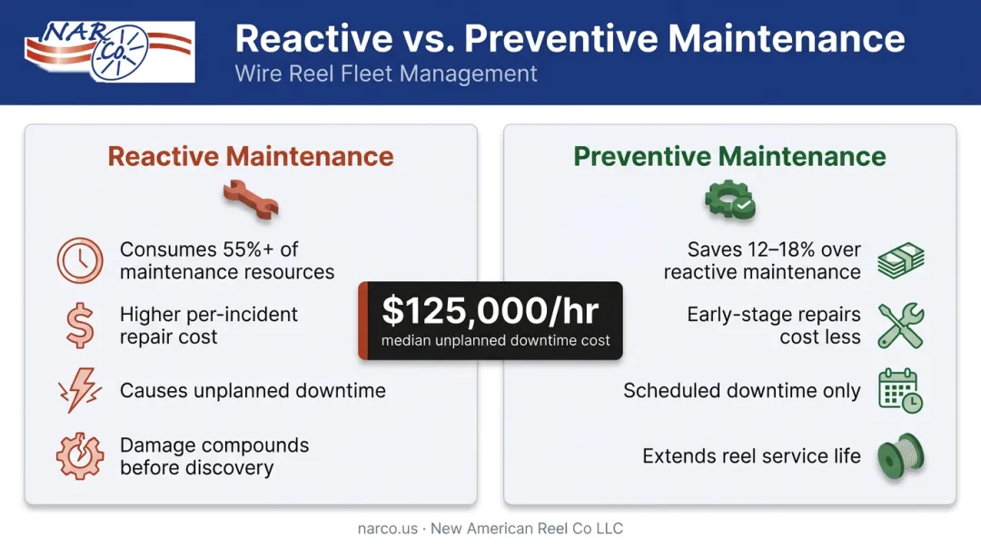 Reactive versus preventive maintenance cost comparison infographic with key statistics