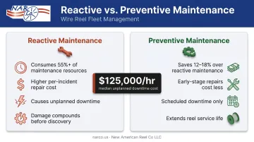 Reactive versus preventive maintenance cost comparison infographic with key statistics