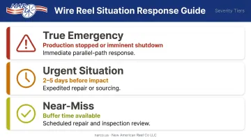 Wire reel emergency severity classification table with three response tiers