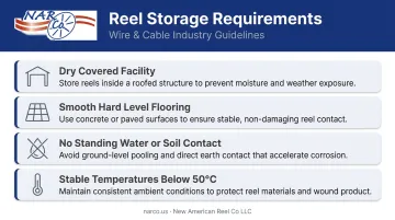 Four wire reel storage requirements checklist infographic with icons