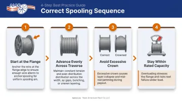 Four-step correct cable spooling process onto wire reel infographic