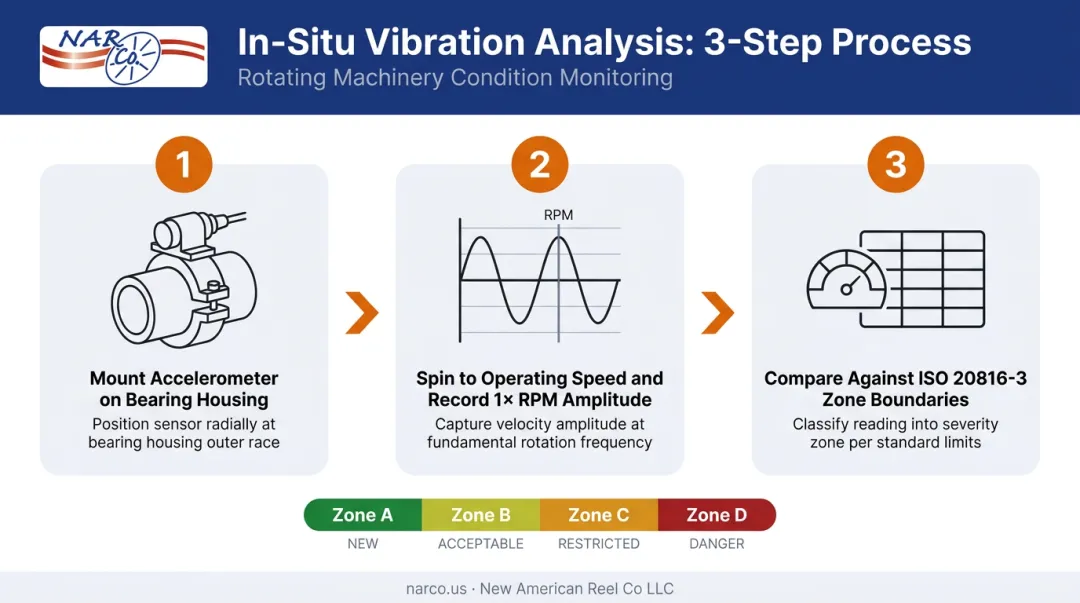 Three-step in-situ vibration analysis process for wire reel field verification