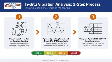 Three-step in-situ vibration analysis process for wire reel field verification