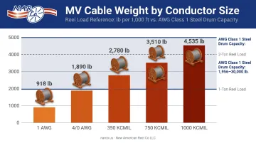 MV cable weight scale by conductor size from 1 AWG to 1000 KCMIL infographic