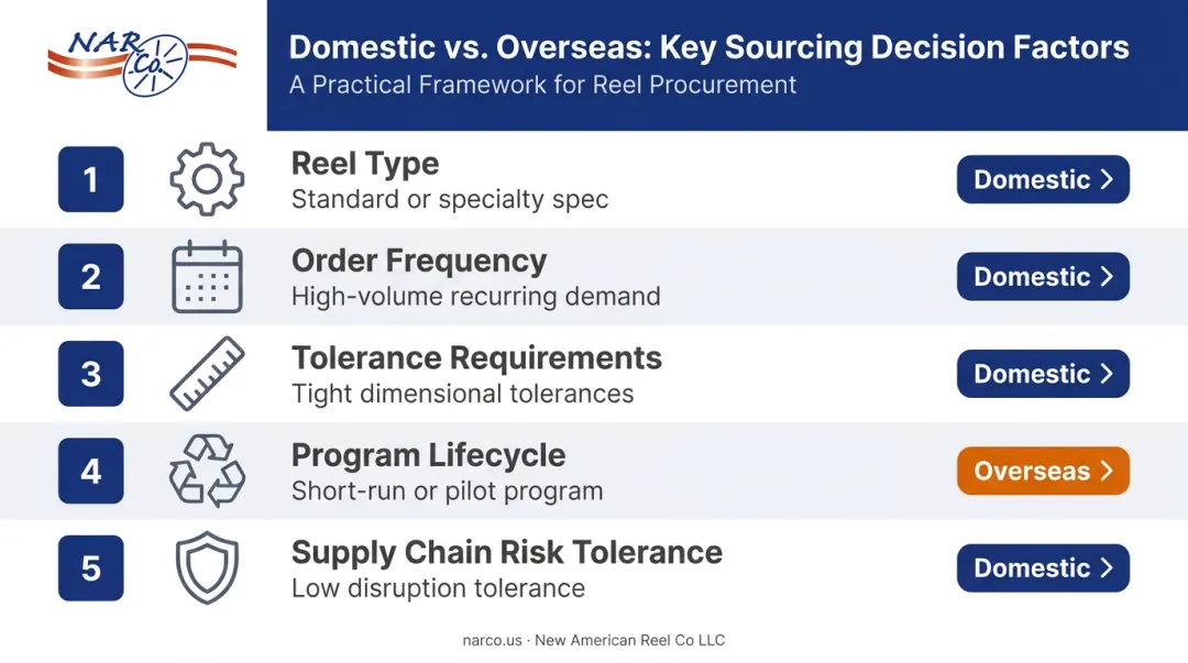 Five-factor wire reel sourcing decision framework flowchart for wire operations