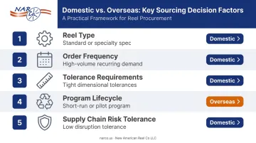 Five-factor wire reel sourcing decision framework flowchart for wire operations