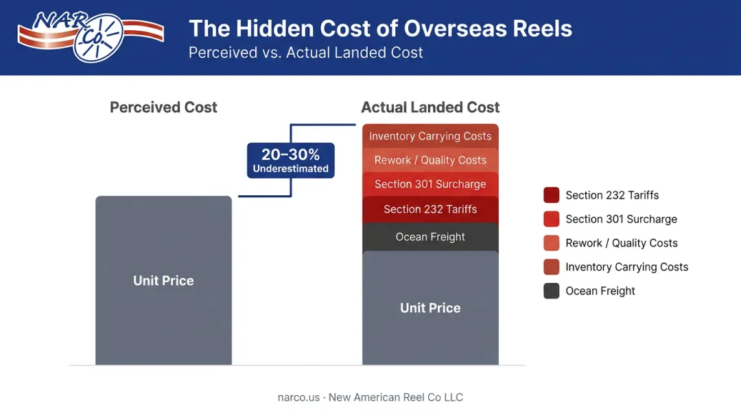 Hidden offshore reel sourcing costs breakdown showing 20 to 30 percent miscalculation gap