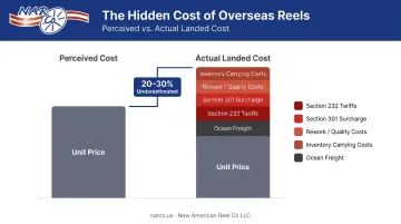 Hidden offshore reel sourcing costs breakdown showing 20 to 30 percent miscalculation gap