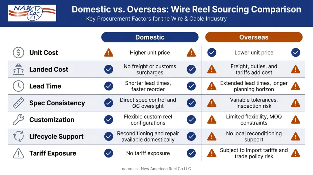 Domestic versus overseas wire reel sourcing seven-factor comparison infographic