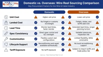 Domestic versus overseas wire reel sourcing seven-factor comparison infographic