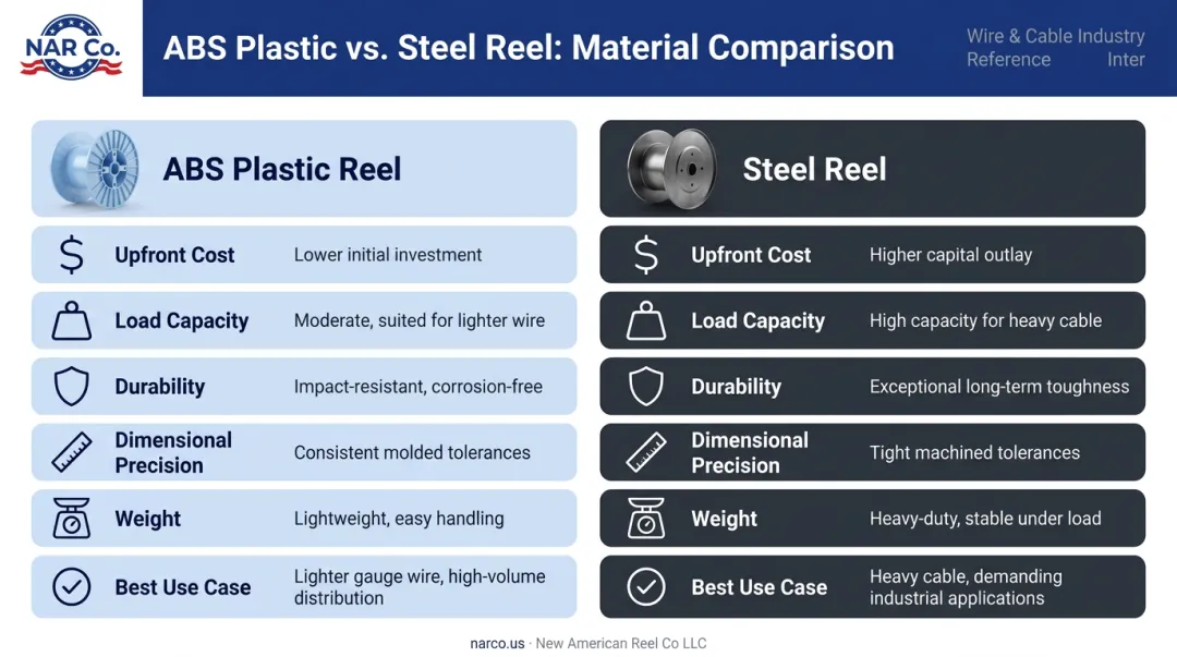 ABS plastic reel versus steel reel side-by-side comparison infographic for copper wire
