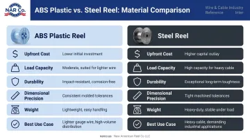 ABS plastic reel versus steel reel side-by-side comparison infographic for copper wire