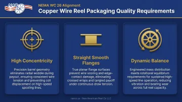 Three copper wire reel quality standards concentricity flange balance requirements infographic