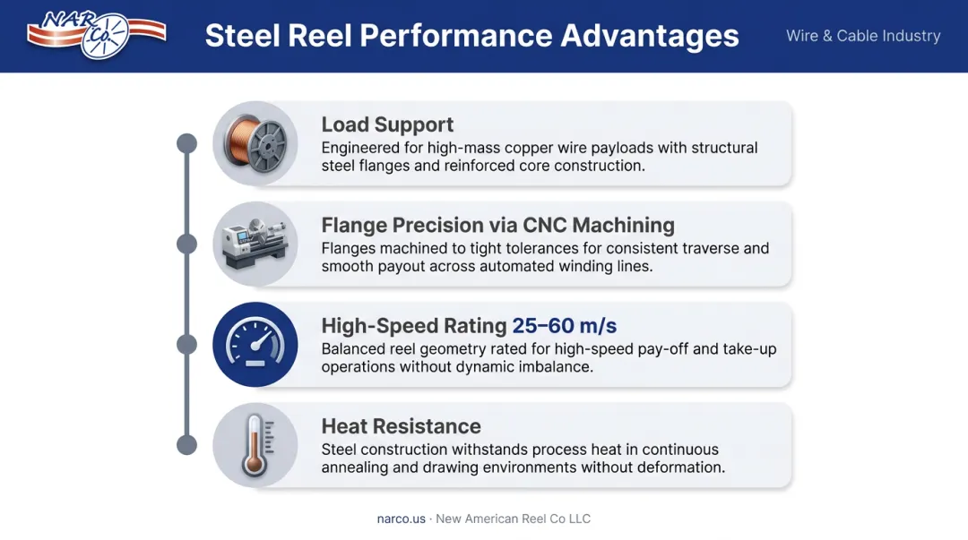 Four key steel reel performance advantages for high-speed copper wire production lines