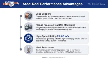 Four key steel reel performance advantages for high-speed copper wire production lines
