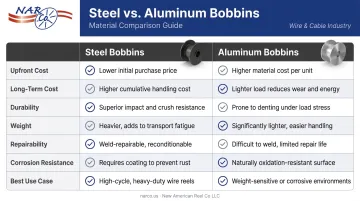 Steel versus aluminum wire drawing bobbin comparison infographic seven key factors