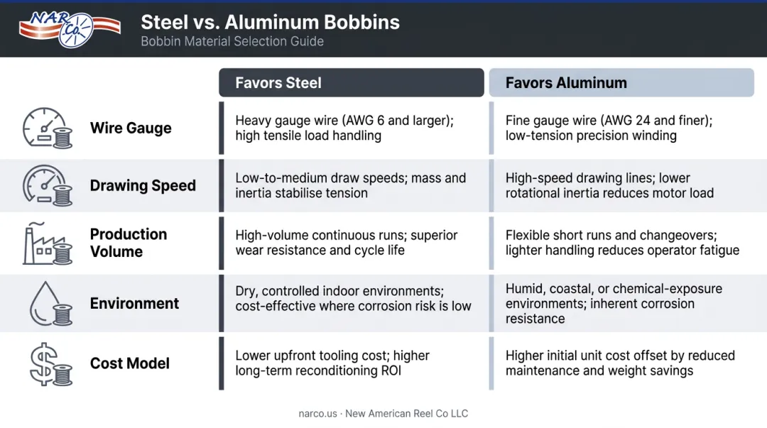 Wire drawing bobbin material decision matrix steel versus aluminum five variables