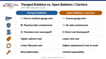 Flanged versus open bobbin wire drawing side-by-side comparison chart