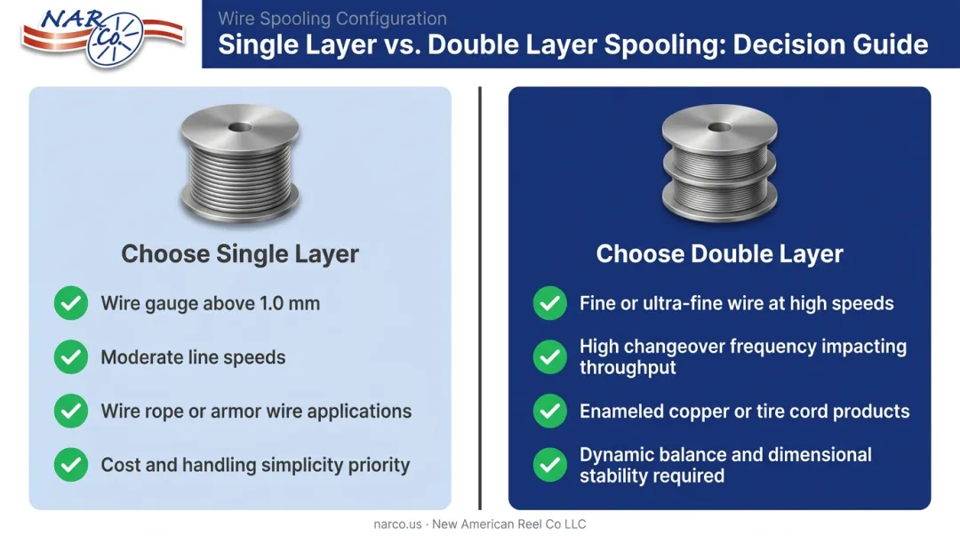 Wire bobbin selection decision guide single layer versus double layer by operating condition