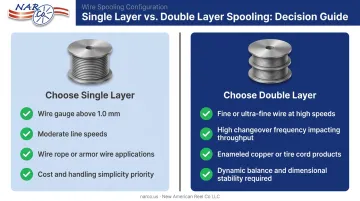 Wire bobbin selection decision guide single layer versus double layer by operating condition