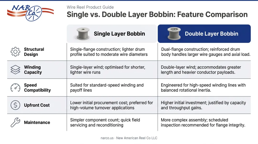 Single layer versus double layer bobbin comparison chart across five key factors
