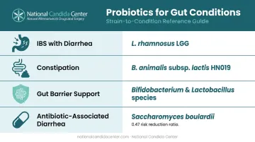 Probiotic strain to gut condition matching reference chart infographic