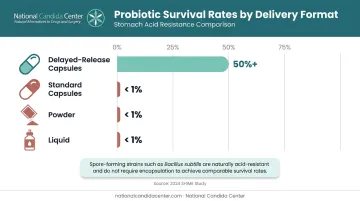Probiotic delivery format survival rates comparison delayed-release versus standard capsules