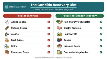 Anti-Candida diet foods to avoid versus foods to eat during recovery