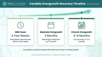 Microbiome (including Candida overgrowth) recovery timeline mild moderate and chronic case benchmarks
