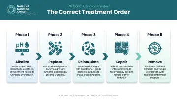 5-phase microbiome (including Candida overgrowth) treatment sequence from alkalize to remove overgrowth