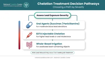 Chelation therapy treatment options based on blood lead level severity