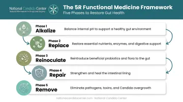 5R functional medicine framework for root-cause IBS treatment plan