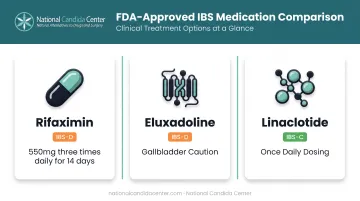 Three FDA-approved targeted IBS medications comparison by subtype