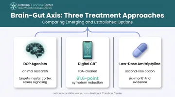 Three brain-targeted IBS treatment approaches comparison chart