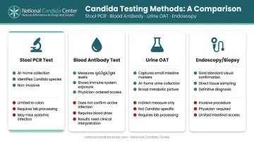 Four gut Candida test types comparison chart with pros and cons