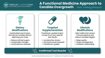 Three-pillar functional medicine microbiome (including Candida overgrowth) treatment plan dietary supplement and lifestyle approach