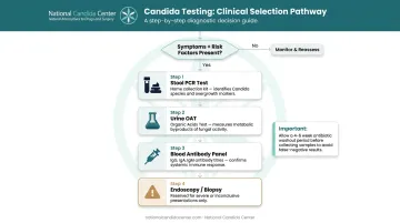 Candida testing decision flowchart from symptoms to endoscopy clinical pathway