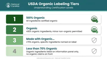 Four-tier USDA organic supplement labeling requirements comparison infographic
