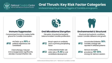 Three oral thrush trigger categories with key statistics and risk factors