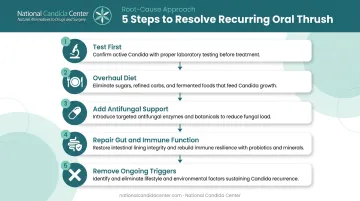 Five-step root cause oral thrush treatment protocol from testing to trigger removal