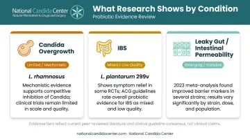 Candida IBS and leaky gut targeted probiotic research findings comparison chart