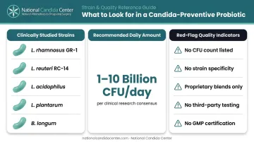 Top probiotic strains for Candida prevention with CFU dosage ranges and selection criteria
