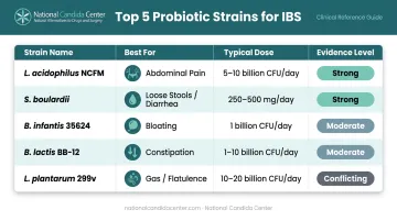 Five IBS probiotic strains comparison chart with subtype and dosage data