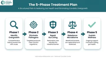 National Candida Center 5 phase IBS treatment plan process flow diagram