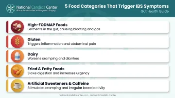 Five food categories to avoid for IBS symptom management infographic