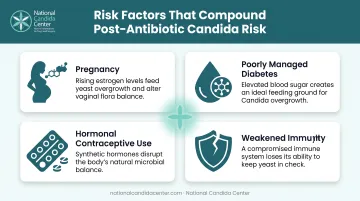 Four key risk factors that increase Candida overgrowth after antibiotics