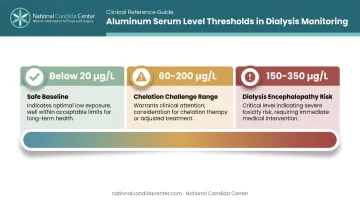 Aluminum serum level monitoring thresholds and dialysis toxicity risk ranges