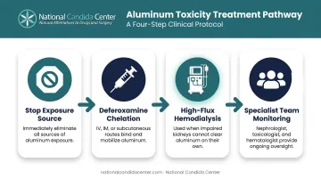 Four-step medical treatment pathway for aluminum toxicity chelation therapy